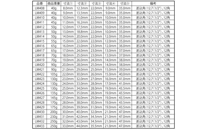 １２角ソケット　差込角１２．７規格