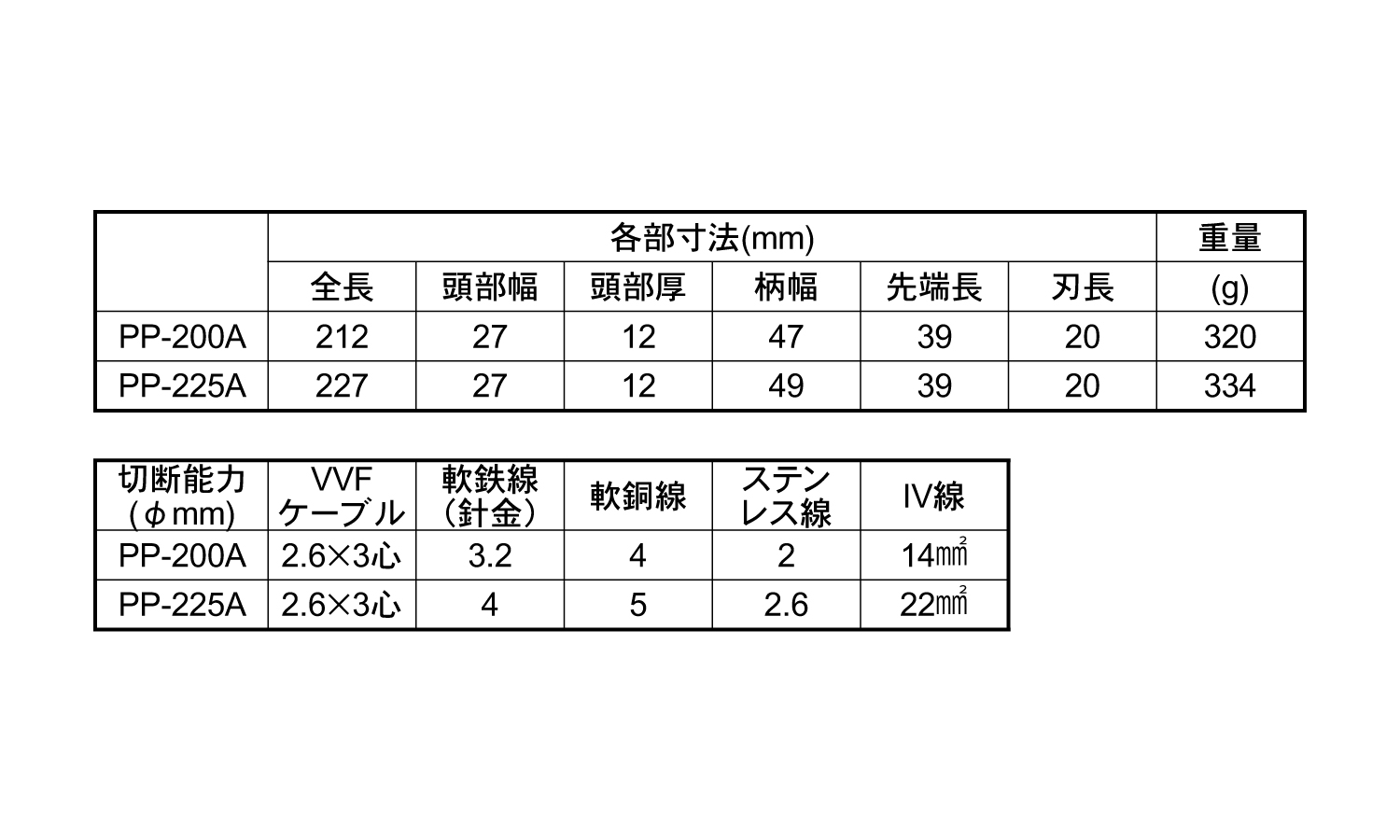 電工パワーペンチ圧着機能付ＰＰＡ規格