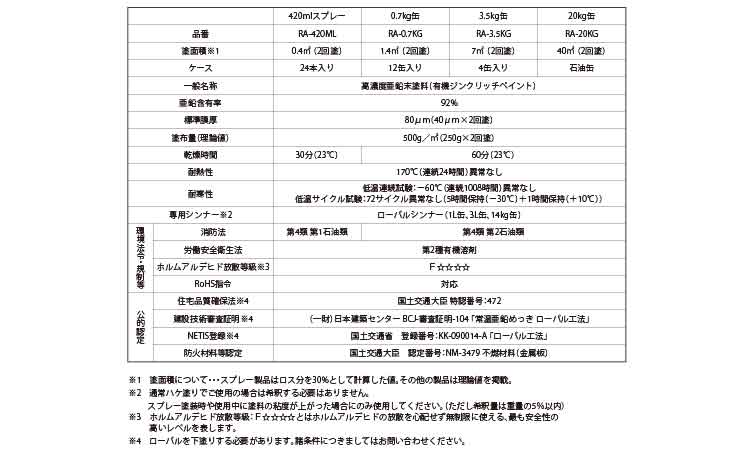 ローバルアルファハケ塗用（２０Ｋ規格