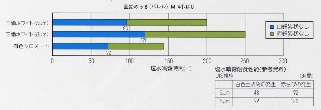 三価クロム
