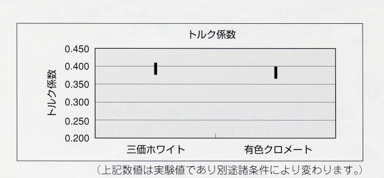 三価クロム