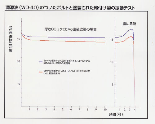 塗装された締め付け材の振動試験