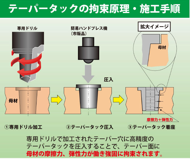 テーパータック施工方法