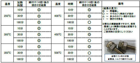 やきつかナット　耐熱実験